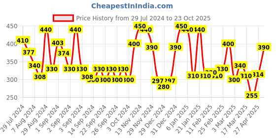 ajio.com ecraftindia Paper-Mache Embossed Tilak Key Holder with 5 Hooks ecraftindia Price History Graph from 29 Jul 2024 to 23 Oct 2025