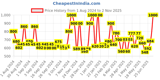 ajio.com ecraftindia Peacock Deepak Hanging Oil Chain ecraftindia Price History Graph from 1 Aug 2024 to 2 Nov 2025