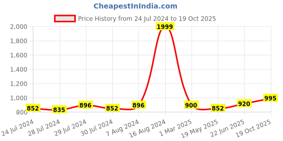ajio.com ecraftindia Peacock Designed Rakhi Set ecraftindia Price History Graph from 24 Jul 2024 to 19 Oct 2025