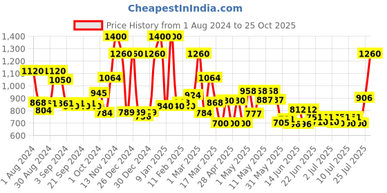 ajio.com ecraftindia Peacock Diya Bell Handcrafted Hanging Chain ecraftindia Price History Graph from 1 Aug 2024 to 25 Oct 2025