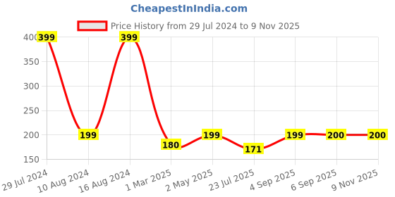 ajio.com ecraftindia Pearl Beaded Bhaiya-Bhabhi Rakhis ecraftindia Price History Graph from 29 Jul 2024 to 8 Nov 2025