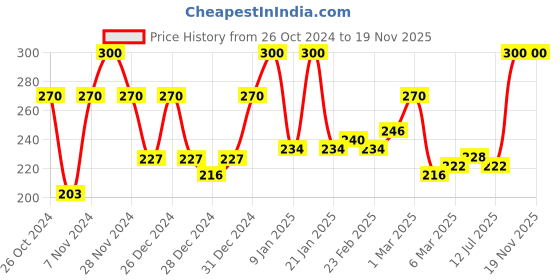 ajio.com ecraftindia Pink & Blue Double Sided Crystal Car Ganesha Showpiece ecraftindia Price History Graph from 26 Oct 2024 to 18 Nov 2025
