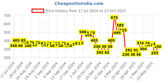 ajio.com ecraftindia Polyresin Decorative Cow and Calf Statue ecraftindia Price History Graph from 17 Jul 2024 to 23 Oct 2025