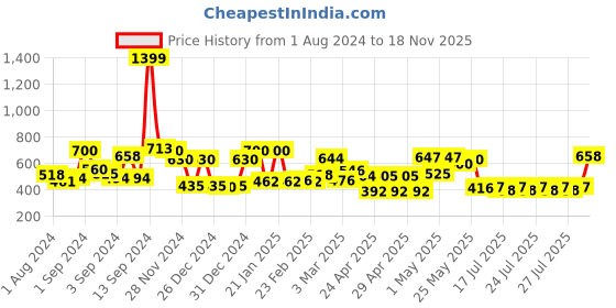 ajio.com ecraftindia Polyresin Handcrafted Praying Statue Human Figurine ecraftindia Price History Graph from 1 Aug 2024 to 18 Nov 2025