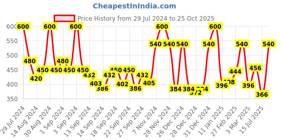 ajio.com ecraftindia Polyresin Lord Ganesha Idol ecraftindia Price History Graph from 29 Jul 2024 to 25 Oct 2025