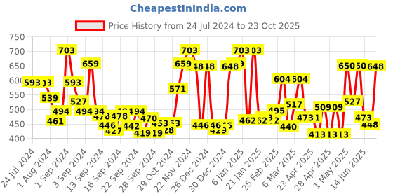 ajio.com ecraftindia Polyresin Lord Ganesha Playing Flute Idol ecraftindia Price History Graph from 24 Jul 2024 to 23 Oct 2025