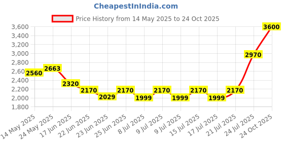 ajio.com ecraftindia Polyresin Lord Krishna with Flute Statue ecraftindia Price History Graph from 14 May 2025 to 24 Oct 2025