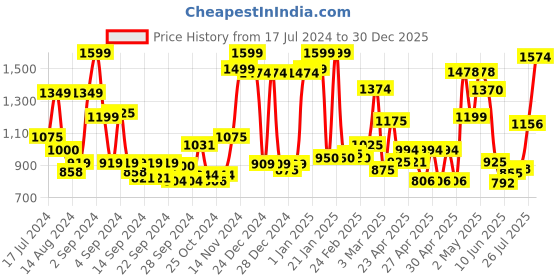ajio.com ecraftindia Polyresin Meditating Lord Buddha ecraftindia Price History Graph from 17 Jul 2024 to 30 Dec 2025