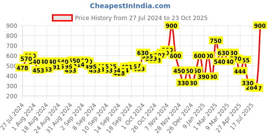 ajio.com ecraftindia Praying Monk Buddha ecraftindia Price History Graph from 27 Jul 2024 to 23 Oct 2025