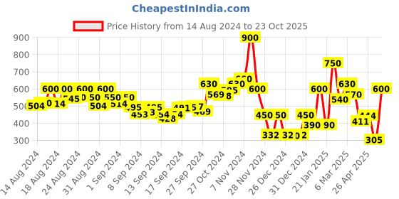 ajio.com ecraftindia Praying Monk Buddha ecraftindia Price History Graph from 14 Aug 2024 to 23 Oct 2025