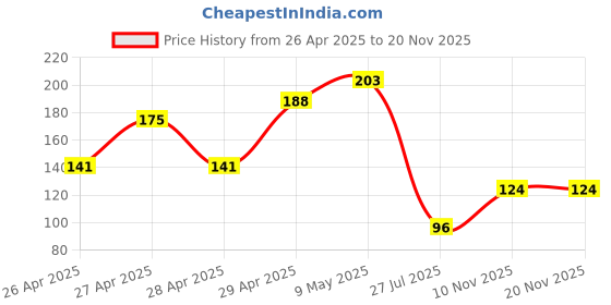ajio.com ecraftindia Printed Ceramic Coffee Mug ecraftindia Price History Graph from 26 Apr 2025 to 20 Nov 2025
