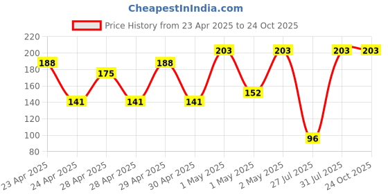 ajio.com ecraftindia Printed Ceramic Coffee Mug ecraftindia Price History Graph from 23 Apr 2025 to 24 Oct 2025
