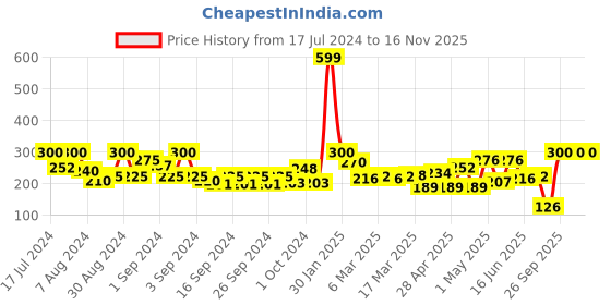 ajio.com ecraftindia Purple & Transparent Double Sided Crystal Car Ganesha Showpiece ecraftindia Price History Graph from 17 Jul 2024 to 16 Nov 2025