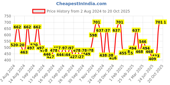 ajio.com ecraftindia Quirky Quote Satin Matt Texture Wall Painting ecraftindia Price History Graph from 2 Aug 2024 to 19 Oct 2025