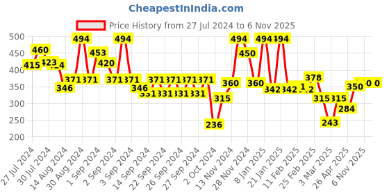 ajio.com ecraftindia Radha Krishna Satin Matt Texture UV Art Painting ecraftindia Price History Graph from 27 Jul 2024 to 6 Nov 2025
