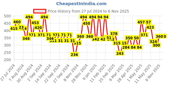 ajio.com ecraftindia Radha Krishna Satin Matt Textured Wall Art ecraftindia Price History Graph from 27 Jul 2024 to 6 Nov 2025