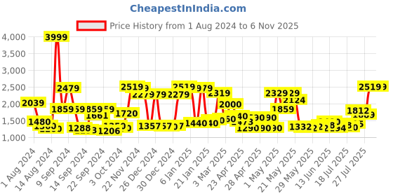 ajio.com ecraftindia Radha Krishna with Flute & Veena Wall Hanging ecraftindia Price History Graph from 1 Aug 2024 to 6 Nov 2025