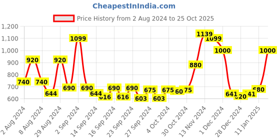 ajio.com ecraftindia Rajasthani Men Musician Playing Dholak Showpiece ecraftindia Price History Graph from 2 Aug 2024 to 25 Oct 2025