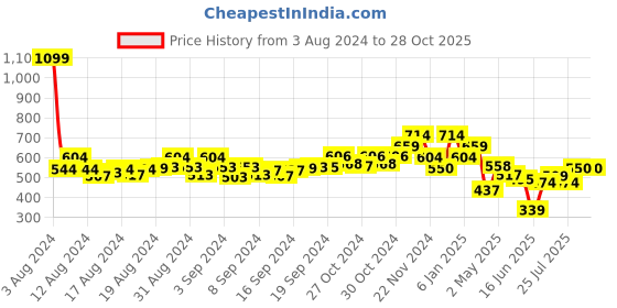 ajio.com ecraftindia Rakhi with Ganesha Idol & Roli Chawal ecraftindia Price History Graph from 3 Aug 2024 to 27 Oct 2025