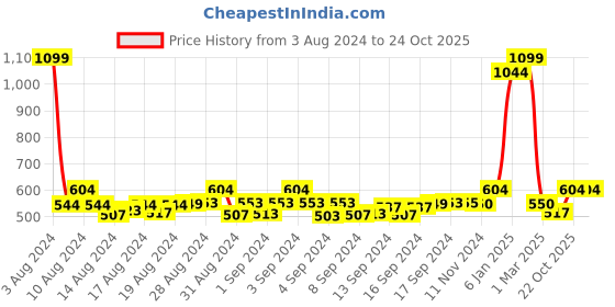 ajio.com ecraftindia Rakhi with Ganesha Idol & Roli Chawal ecraftindia Price History Graph from 3 Aug 2024 to 22 Oct 2025