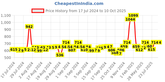 ajio.com ecraftindia Rakhi with Ganesha Idol & Roli Chawal ecraftindia Price History Graph from 17 Jul 2024 to 9 Oct 2025