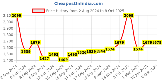 ajio.com ecraftindia Rakhi with Ganesha Idol & Roli Chawal ecraftindia Price History Graph from 2 Aug 2024 to 8 Oct 2025