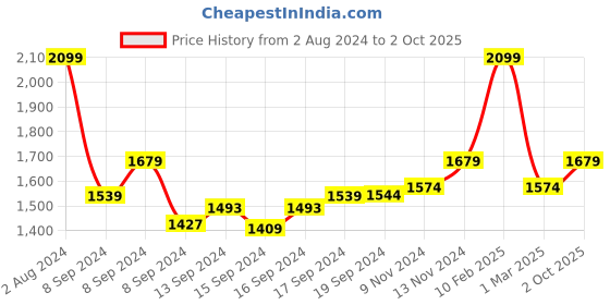ajio.com ecraftindia Rakhi with Ganesha Idol & Roli Chawal ecraftindia Price History Graph from 2 Aug 2024 to 2 Oct 2025