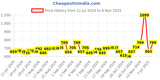 ajio.com ecraftindia Rakhi with Ganesha Idol & Roli Chawal Set ecraftindia Price History Graph from 11 Jul 2024 to 8 Nov 2025