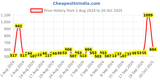 ajio.com ecraftindia Rakhi with Ganesha Idol & Roli Chawal Set ecraftindia Price History Graph from 2 Aug 2024 to 20 Oct 2025