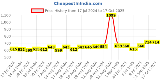 ajio.com ecraftindia Rakhi with Ganesha Idol & Roli Chawal Set ecraftindia Price History Graph from 17 Jul 2024 to 16 Oct 2025