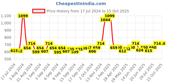ajio.com ecraftindia Rakhi with Ganesha Idol & Roli Chawal Set ecraftindia Price History Graph from 17 Jul 2024 to 15 Oct 2025