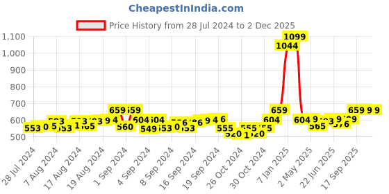 ajio.com ecraftindia Rakhi with Ganesha Idol & Roli-Chawal Set ecraftindia Price History Graph from 28 Jul 2024 to 2 Dec 2025