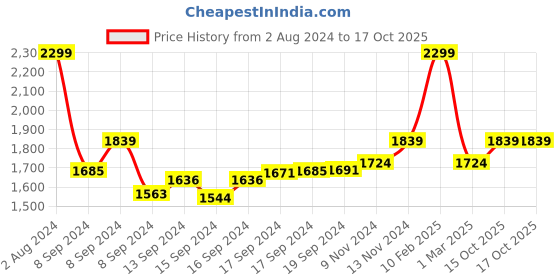 ajio.com ecraftindia Rakhi with Ganesha Idol & Roli-Chawal Set ecraftindia Price History Graph from 2 Aug 2024 to 16 Oct 2025