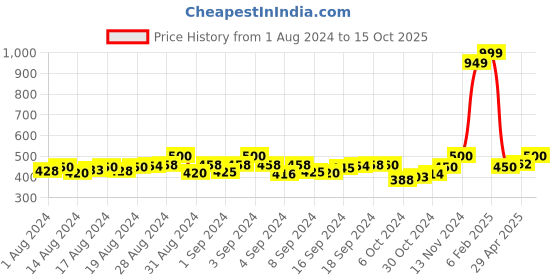 ajio.com ecraftindia Rakhi with Ganesha Marble Chowki & Roli Chawal ecraftindia Price History Graph from 1 Aug 2024 to 15 Oct 2025