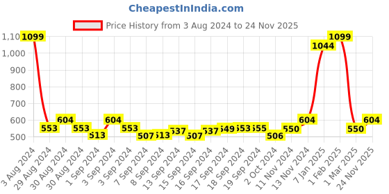 ajio.com ecraftindia Rakhi with Ganesha Marble Chowki & Roli Chawal ecraftindia Price History Graph from 3 Aug 2024 to 24 Nov 2025