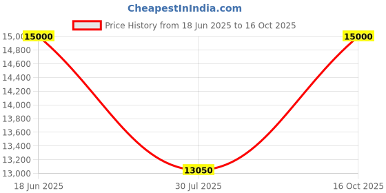 ajio.com ecraftindia Ram Laxman Sita & Hanuman Figurine ecraftindia Price History Graph from 18 Jun 2025 to 16 Oct 2025