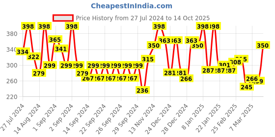 ajio.com ecraftindia Rectangular UV Wall Art Painting ecraftindia Price History Graph from 27 Jul 2024 to 14 Oct 2025