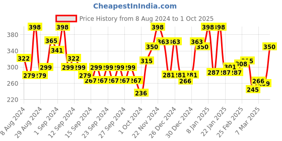 ajio.com ecraftindia Rectangular Wall Art with Quote ecraftindia Price History Graph from 8 Aug 2024 to 1 Oct 2025