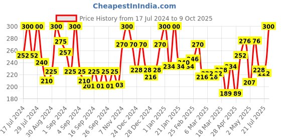 ajio.com ecraftindia Red & Transparent Double Sided Crystal Car Ganesha Showpiece ecraftindia Price History Graph from 17 Jul 2024 to 9 Oct 2025