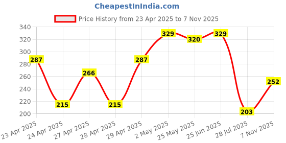 ajio.com ecraftindia Roses Bouquet Teddy Bear Gift Box ecraftindia Price History Graph from 23 Apr 2025 to 7 Nov 2025
