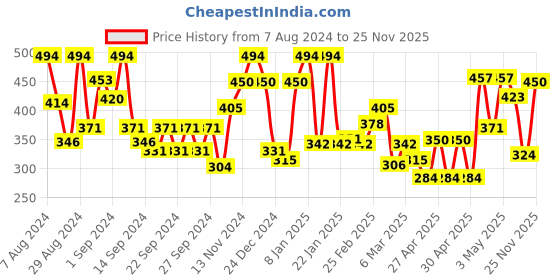 ajio.com ecraftindia Running Horses Satin Matt Texture UV Art Painting ecraftindia Price History Graph from 7 Aug 2024 to 25 Nov 2025