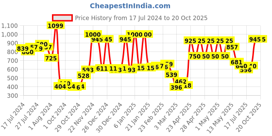 ajio.com ecraftindia Sai Baba Brass Idol Statue ecraftindia Price History Graph from 17 Jul 2024 to 20 Oct 2025