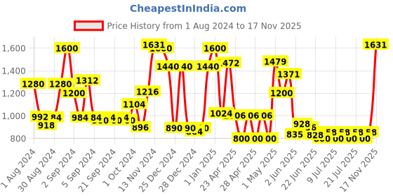ajio.com ecraftindia Sai Baba Idol ecraftindia Price History Graph from 1 Aug 2024 to 17 Nov 2025