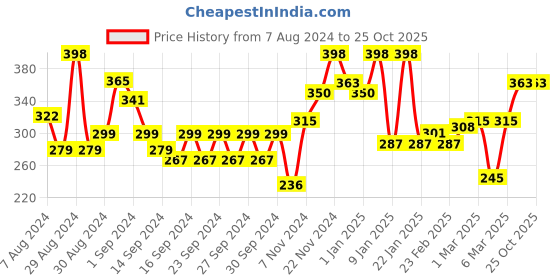 ajio.com ecraftindia Satin Matt Texture UV Art Painting ecraftindia Price History Graph from 7 Aug 2024 to 25 Oct 2025