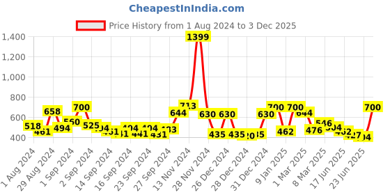 ajio.com ecraftindia Set of 12 Love Coupons Gift Cards with Wooden Stand & Animated Characters Showpiece ecraftindia Price History Graph from 1 Aug 2024 to 3 Dec 2025