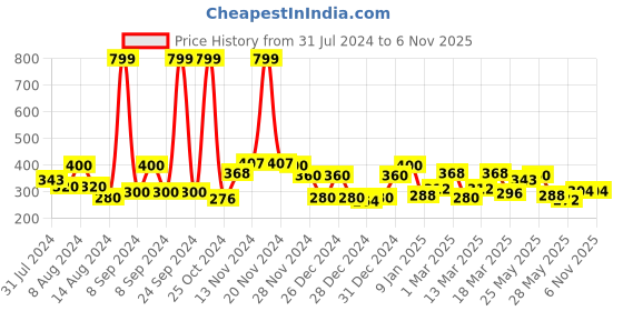 ajio.com ecraftindia Set of 12 Love Post Cards with Wooden Heart Puzzle ecraftindia Price History Graph from 31 Jul 2024 to 6 Nov 2025