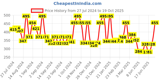 ajio.com ecraftindia Set of 2 Blue and Yellow Tea Light Holder Lantern ecraftindia Price History Graph from 27 Jul 2024 to 19 Oct 2025