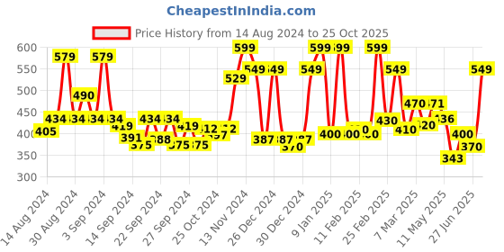 ajio.com ecraftindia Set of 2 Brass Diya with Tortoise Base ecraftindia Price History Graph from 14 Aug 2024 to 25 Oct 2025