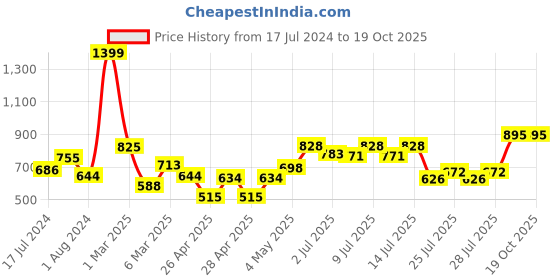 ajio.com ecraftindia Set of 2 Crystal & Brass Akhand Diya ecraftindia Price History Graph from 17 Jul 2024 to 18 Oct 2025