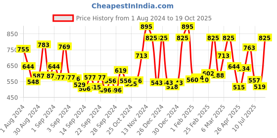 ajio.com ecraftindia Set of 2 Crystal and Brass Akhand Diya ecraftindia Price History Graph from 1 Aug 2024 to 19 Oct 2025